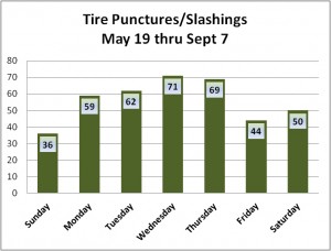 Tire Punctures